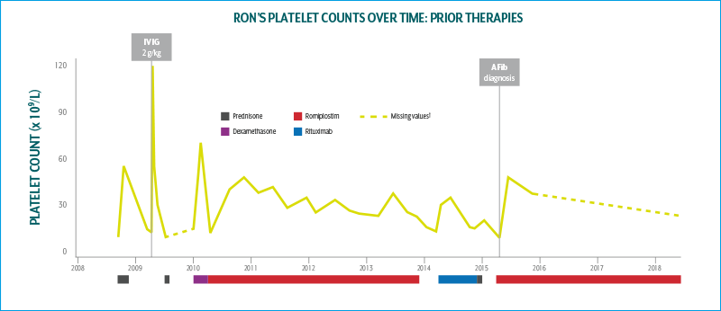 Ron's Treatment History