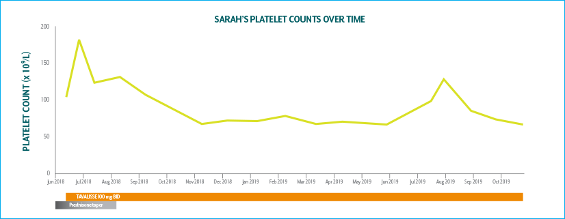 Sarah's Treatment History