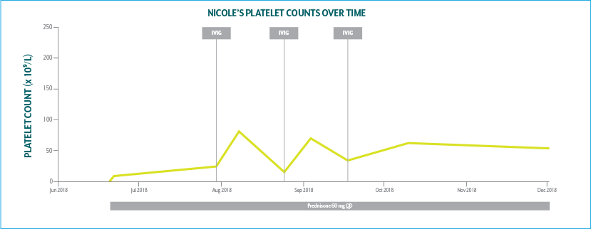 Nicole's Treatment History