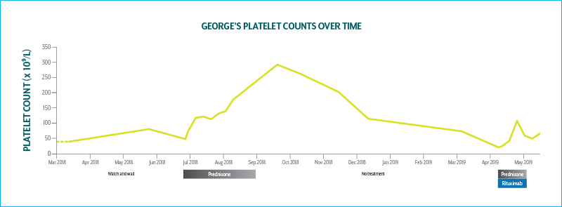 George's Treatment History