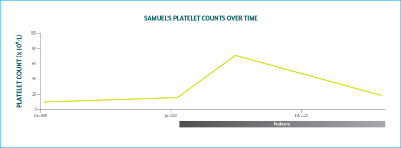Samuel's treatment history