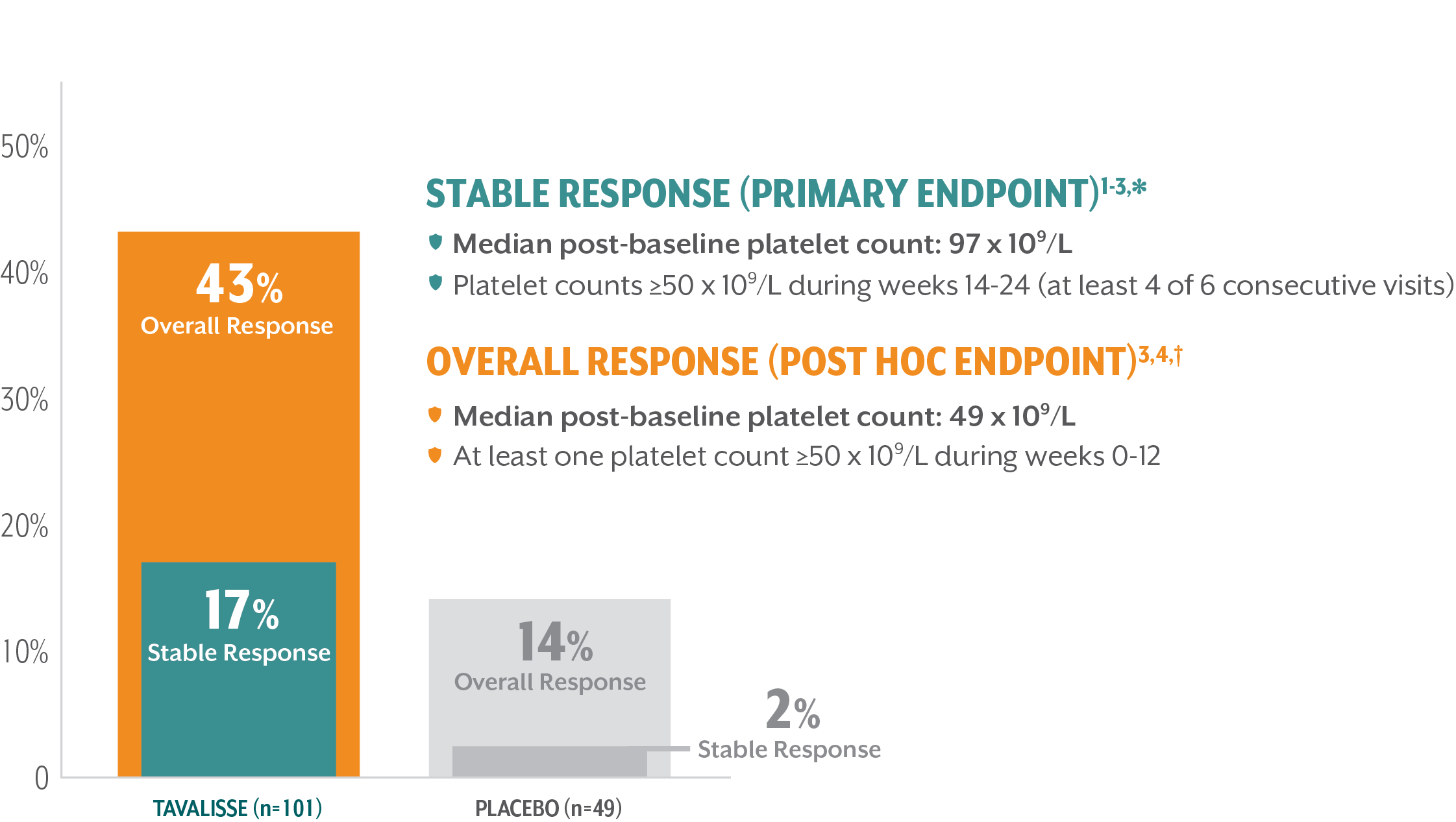 Chart showing response rates achieved in the 24-week evaluation period