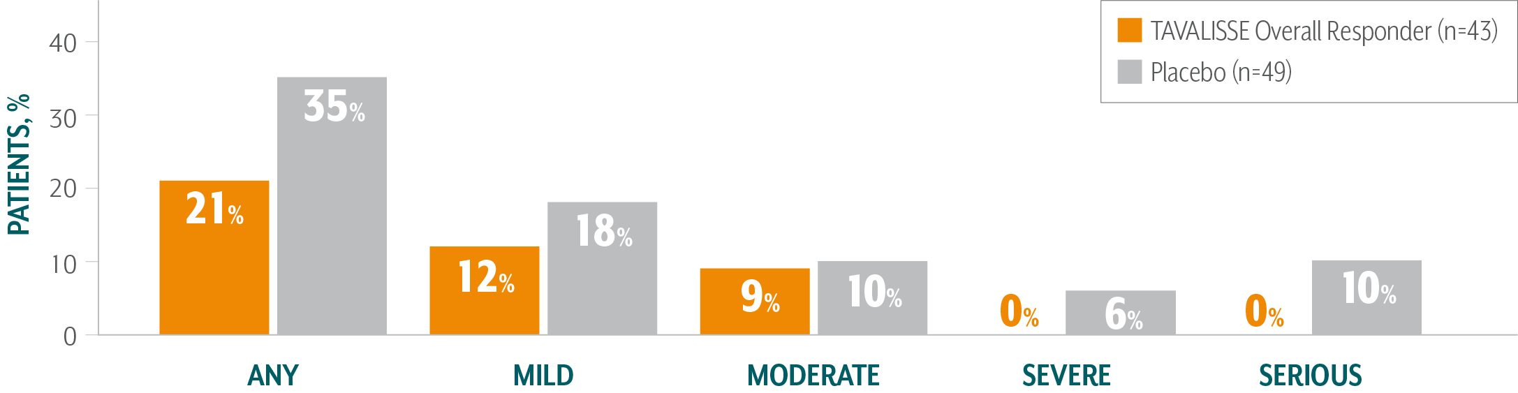 Chart showing that TAVALISSE patients had a lower incidence of bleeding episodes than placebo patients