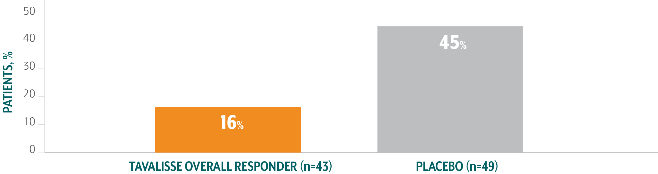 Chart showing that TAVALISSE patients required less rescue medication than placebo patients