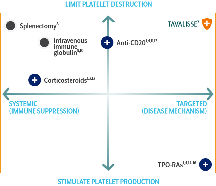 A visual showing how TAVALISSE presents an opportunity to limit platelet destruction with a targeted mechanism