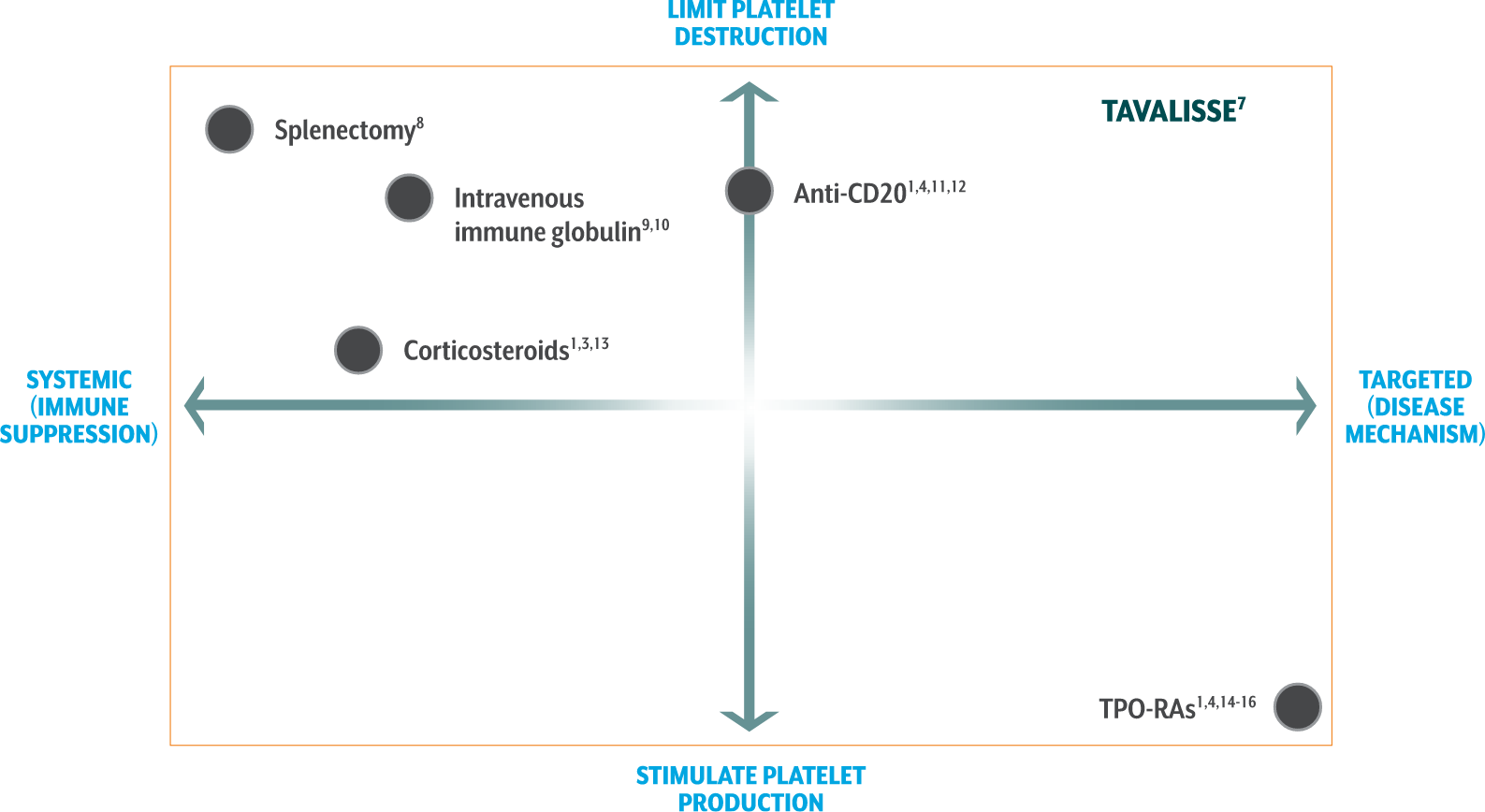 A visual showing how TAVALISSE presents an opportunity to limit platelet destruction with a targeted mechanism