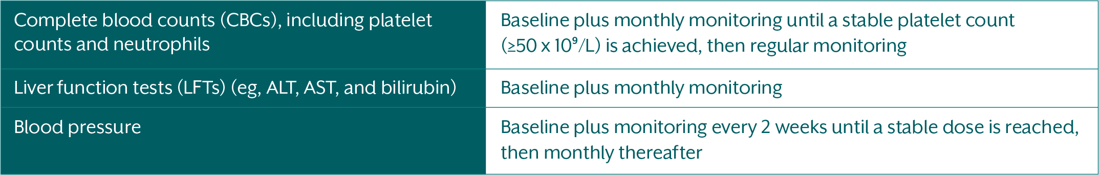 Table outlining recommended patient monitoring 