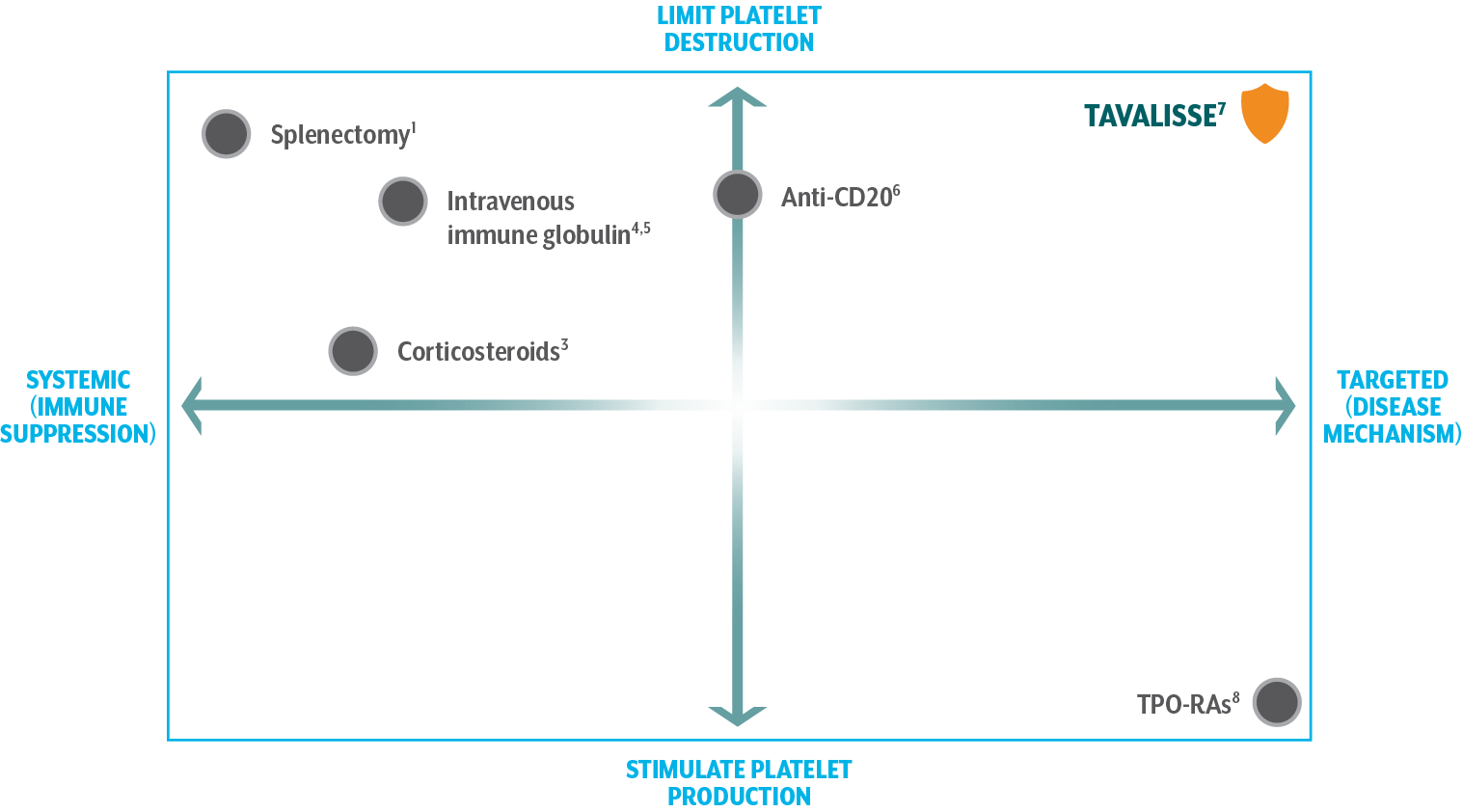 Graph highlighting the unmet need in cITP treatment