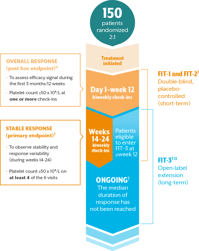 Trial design