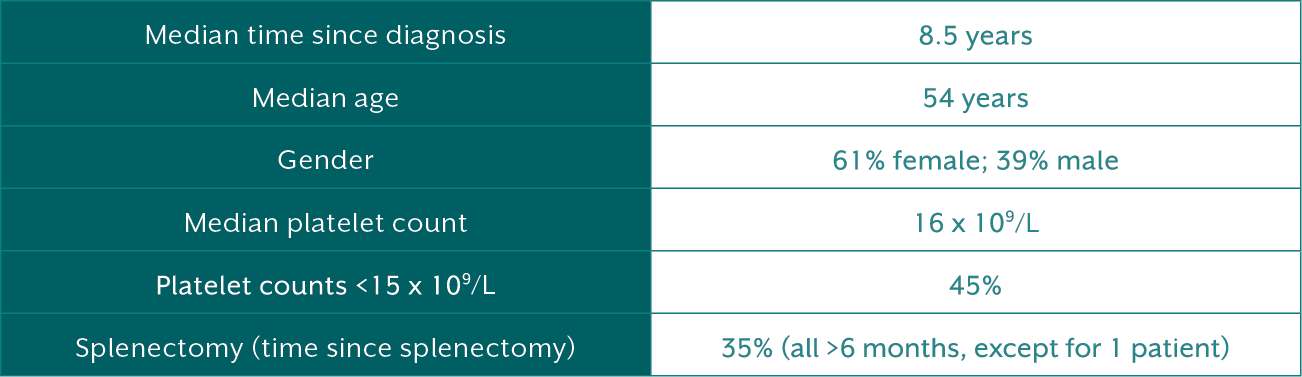 Table showing baseline patient characteristics in FIT trials