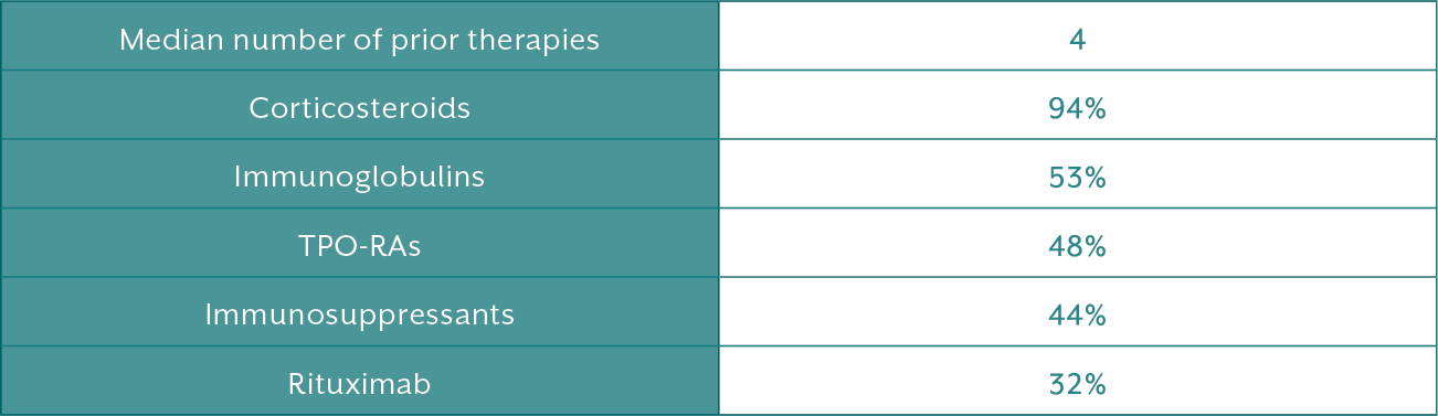 Table showing prior treatment exposure among patients in FIT trials